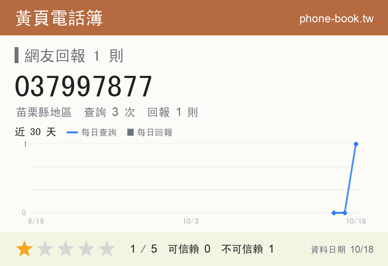 037997877 評分卡：查詢 2 次、網友回報 1 則