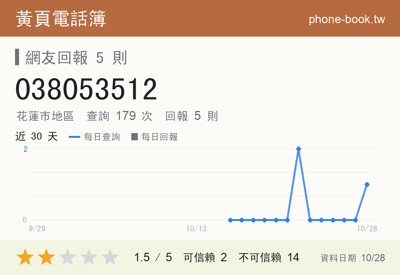 038053512 評分卡：查詢 179 次、網友回報 5 則