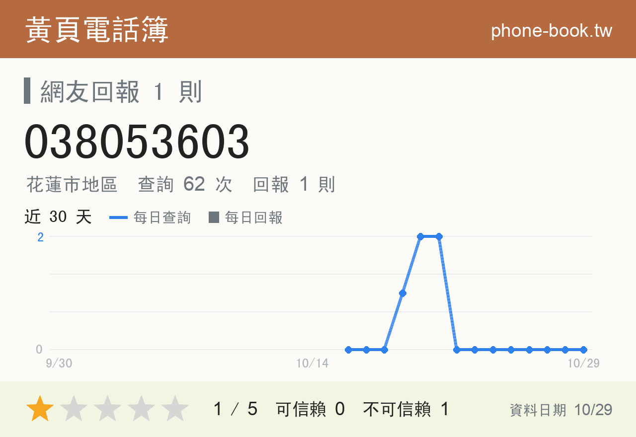 038053603 評分卡：查詢 62 次、網友回報 1 則