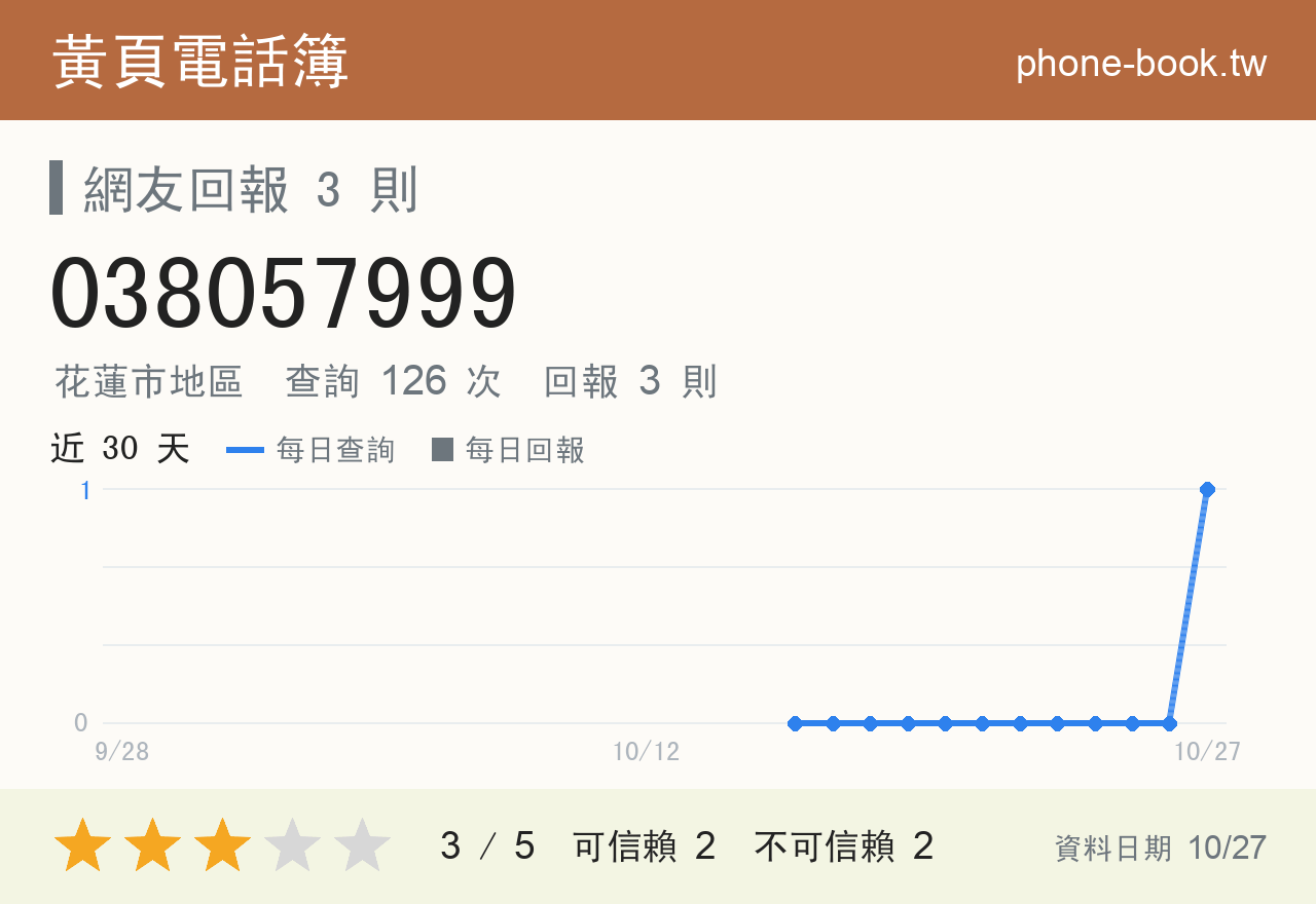 038057999 評分卡：查詢 126 次、網友回報 3 則