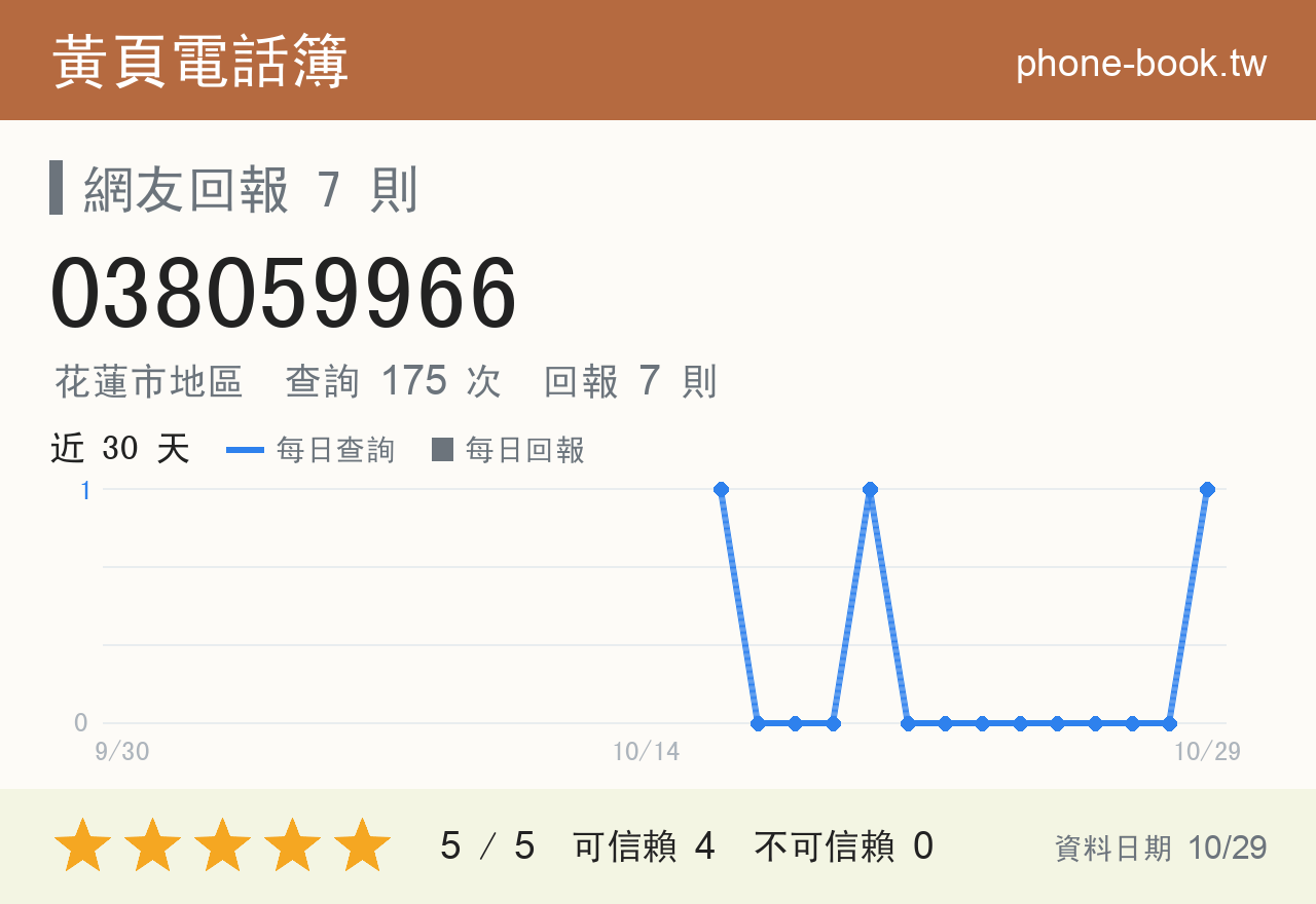 038059966 評分卡：查詢 175 次、網友回報 7 則