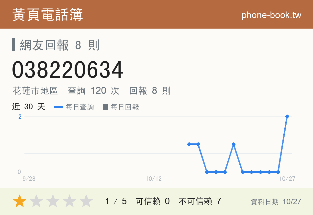 038220634 評分卡：查詢 120 次、網友回報 8 則