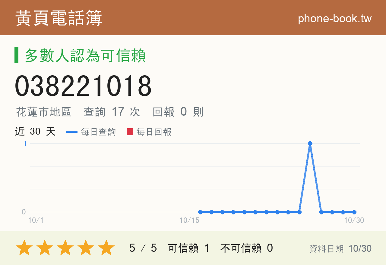 038221018 評分卡：查詢 17 次、網友回報 0 則