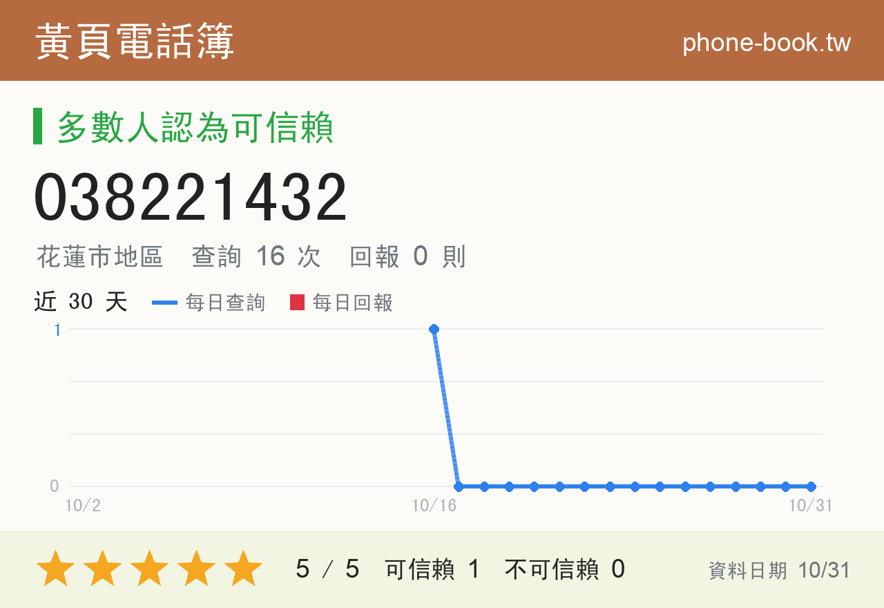 038221432 評分卡：查詢 16 次、網友回報 0 則