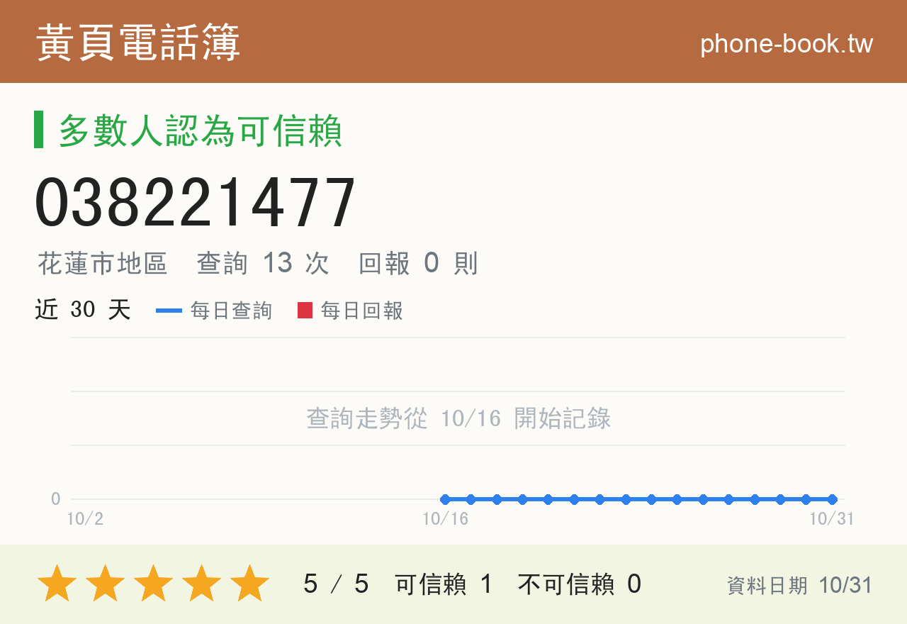 038221477 評分卡：查詢 13 次、網友回報 0 則