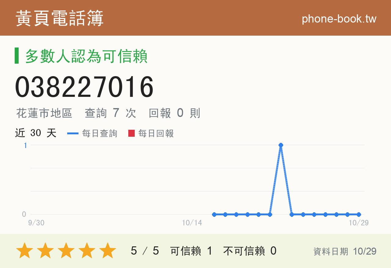 038227016 評分卡：查詢 7 次、網友回報 0 則