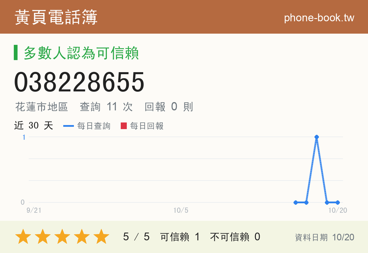 038228655 評分卡：查詢 11 次、網友回報 0 則