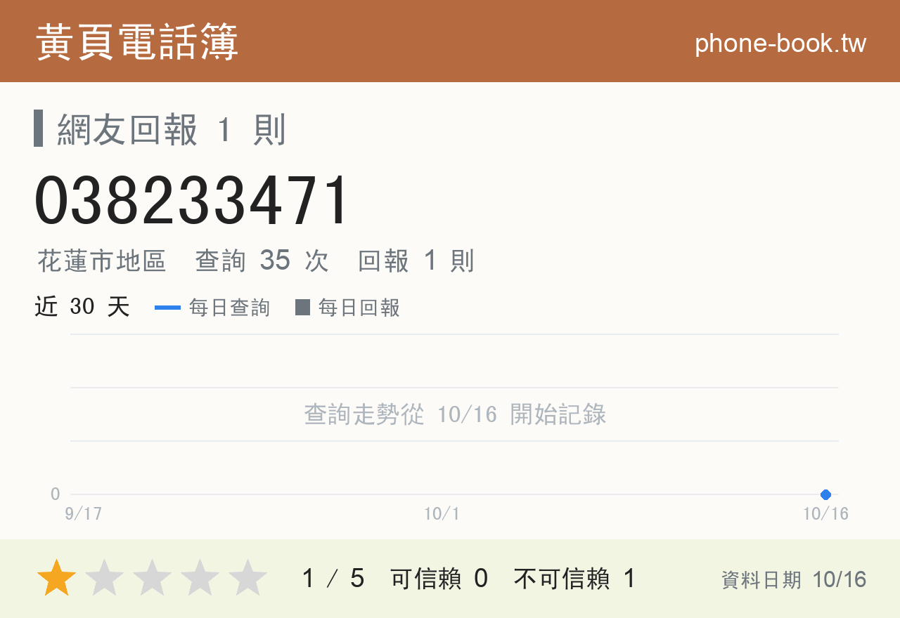 038233471 評分卡：查詢 35 次、網友回報 1 則