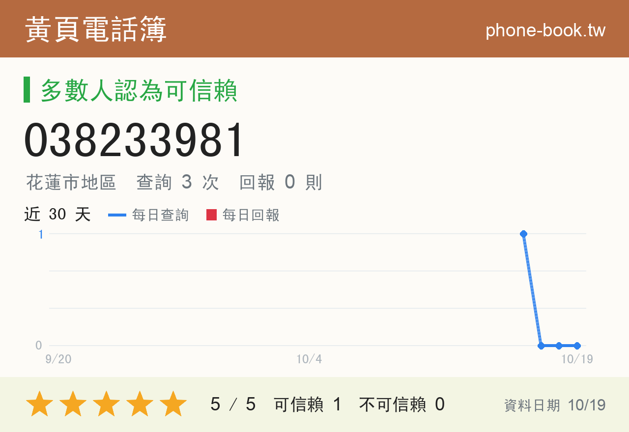 038233981 評分卡：查詢 3 次、網友回報 0 則
