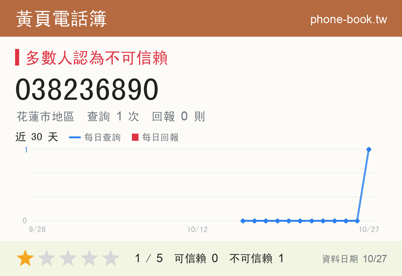 038236890 評分卡：查詢 1 次、網友回報 0 則