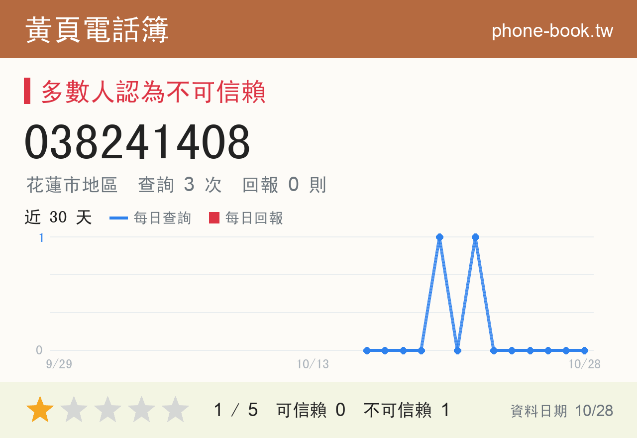 038241408 評分卡：查詢 3 次、網友回報 0 則