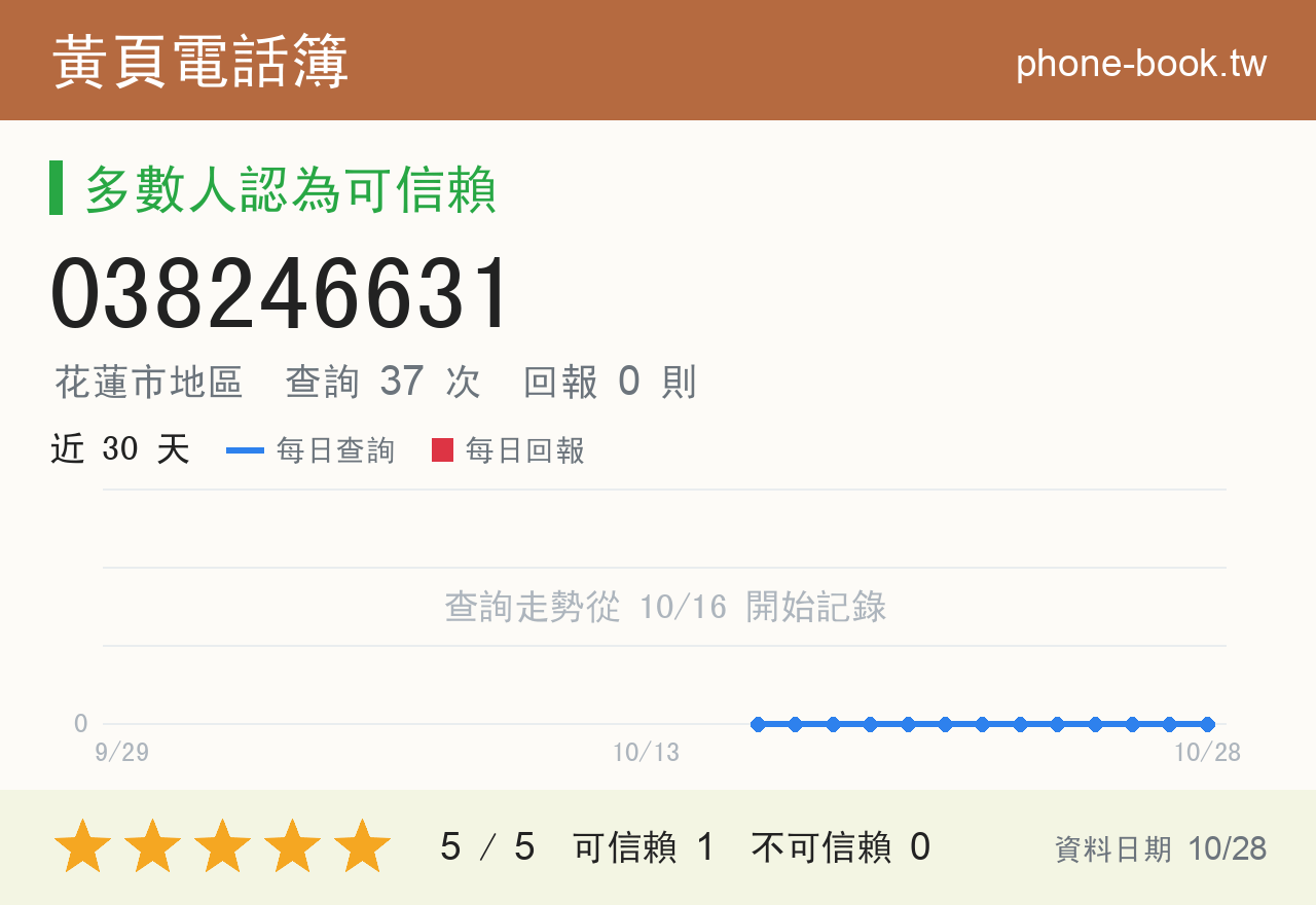 038246631 評分卡：查詢 38 次、網友回報 0 則