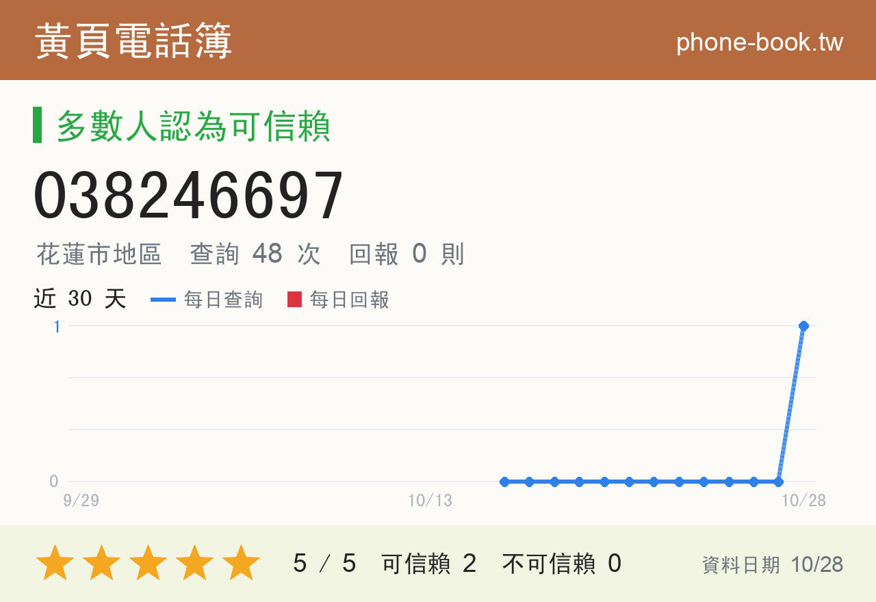 038246697 評分卡：查詢 48 次、網友回報 0 則