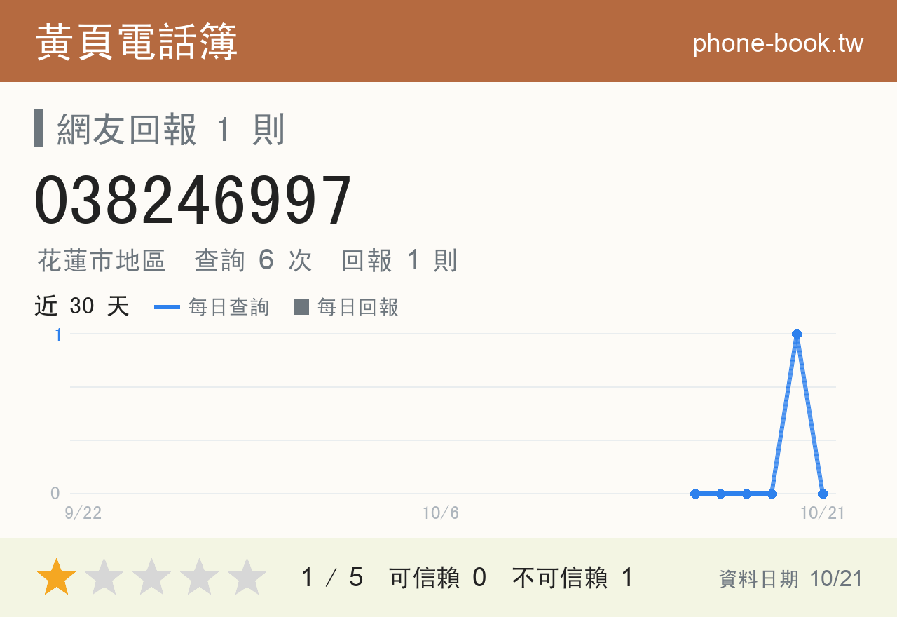 038246997 評分卡：查詢 6 次、網友回報 1 則