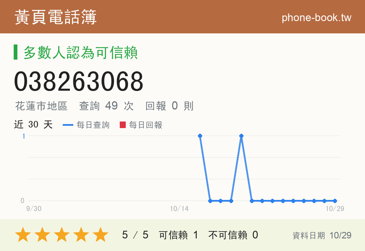 038263068 評分卡：查詢 49 次、網友回報 0 則