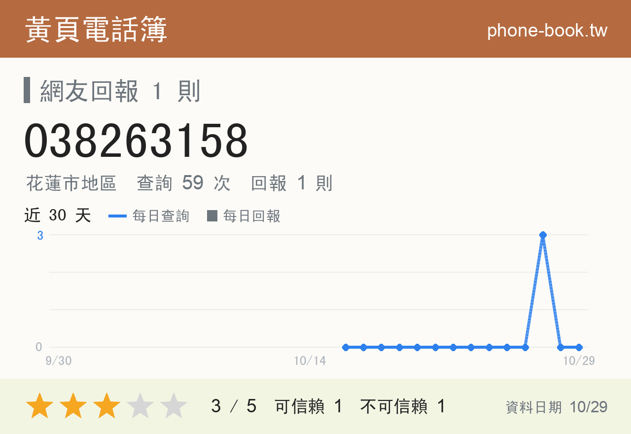 038263158 評分卡：查詢 59 次、網友回報 1 則