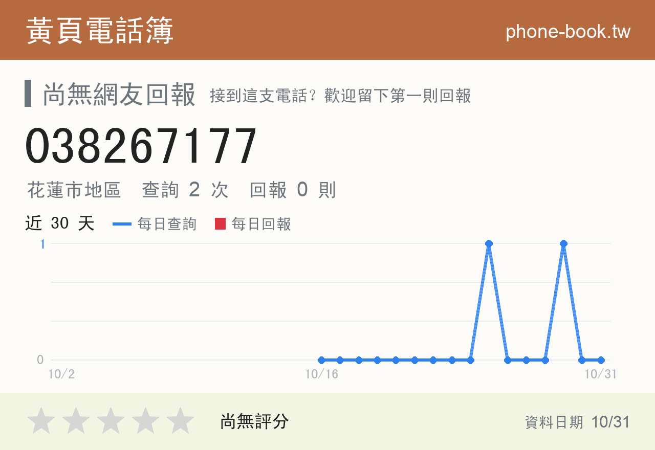 038267177 評分卡：查詢 2 次、網友回報 0 則