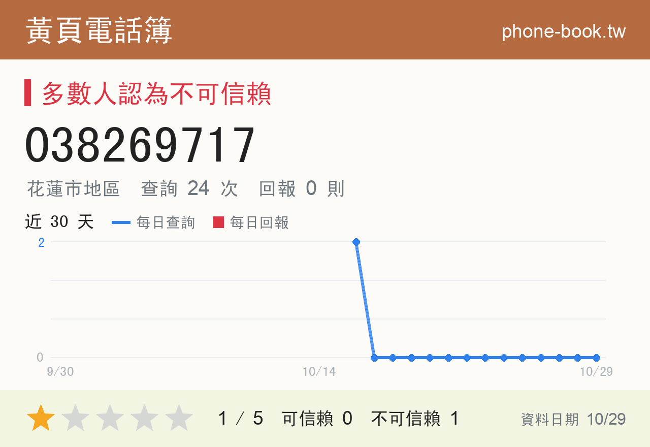 038269717 評分卡：查詢 24 次、網友回報 0 則