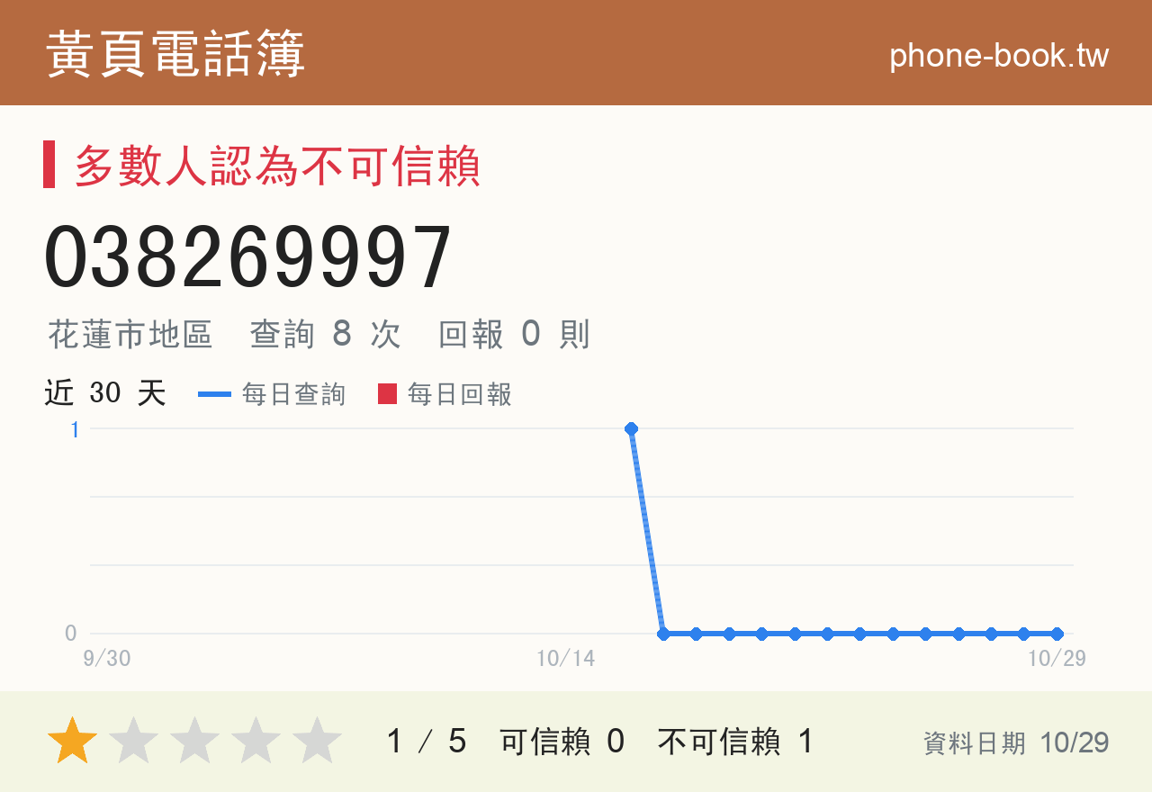 038269997 評分卡：查詢 8 次、網友回報 0 則