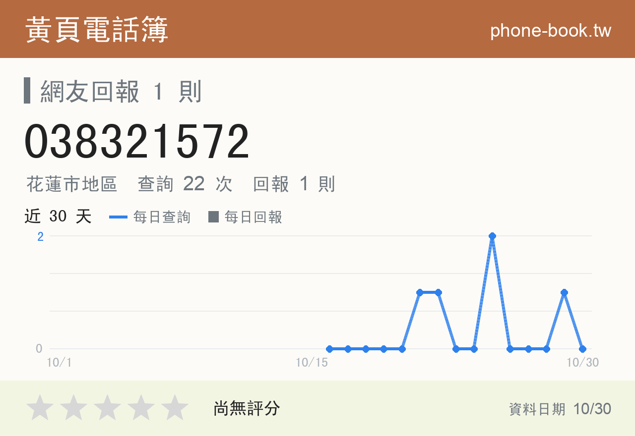 038321572 評分卡：查詢 22 次、網友回報 1 則