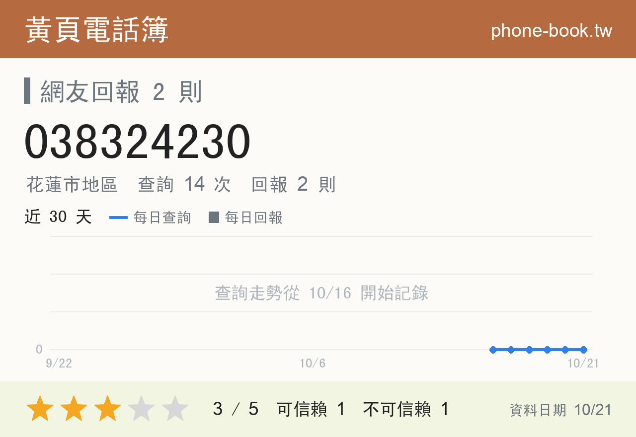 038324230 評分卡：查詢 14 次、網友回報 2 則