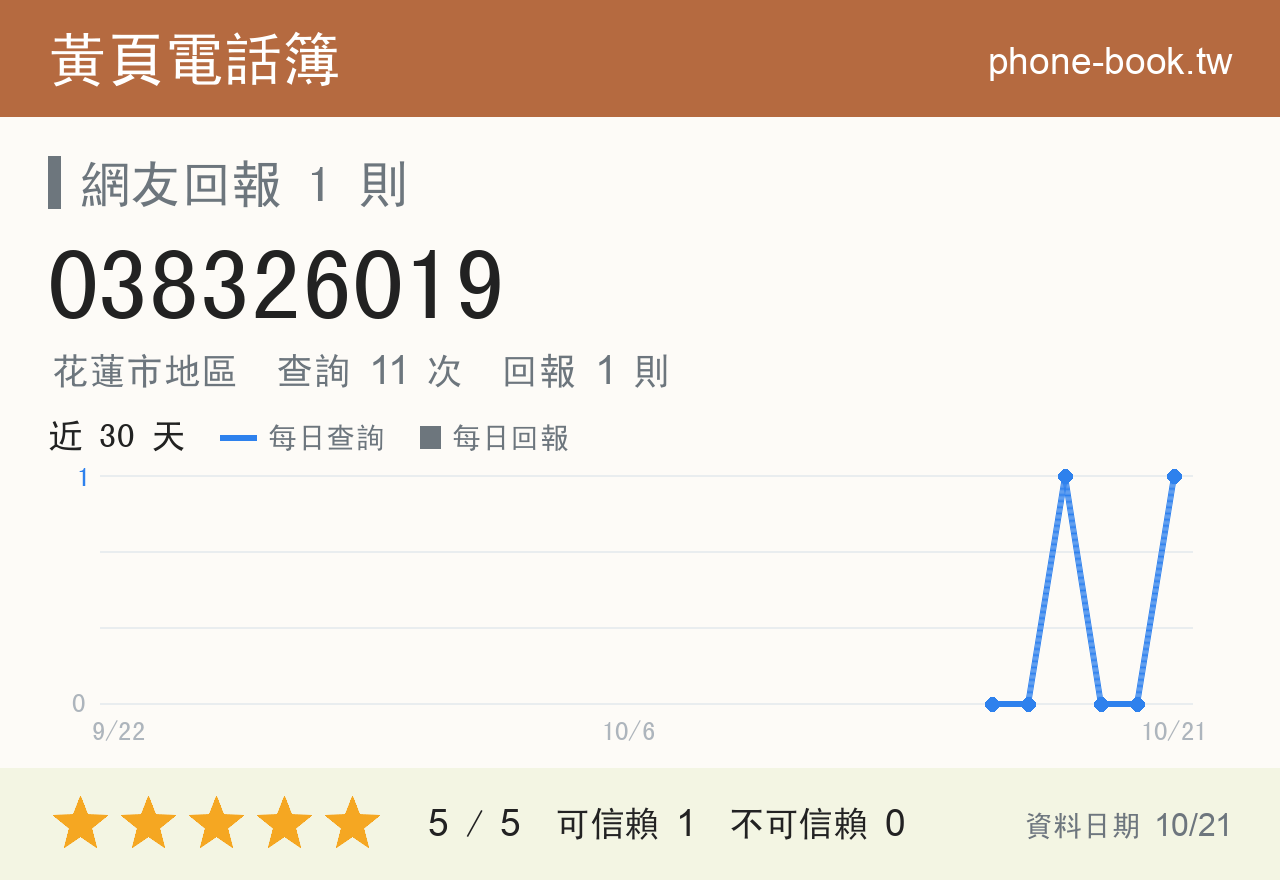 038326019 評分卡：查詢 11 次、網友回報 1 則