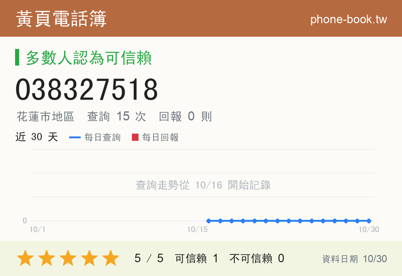 038327518 評分卡：查詢 15 次、網友回報 0 則