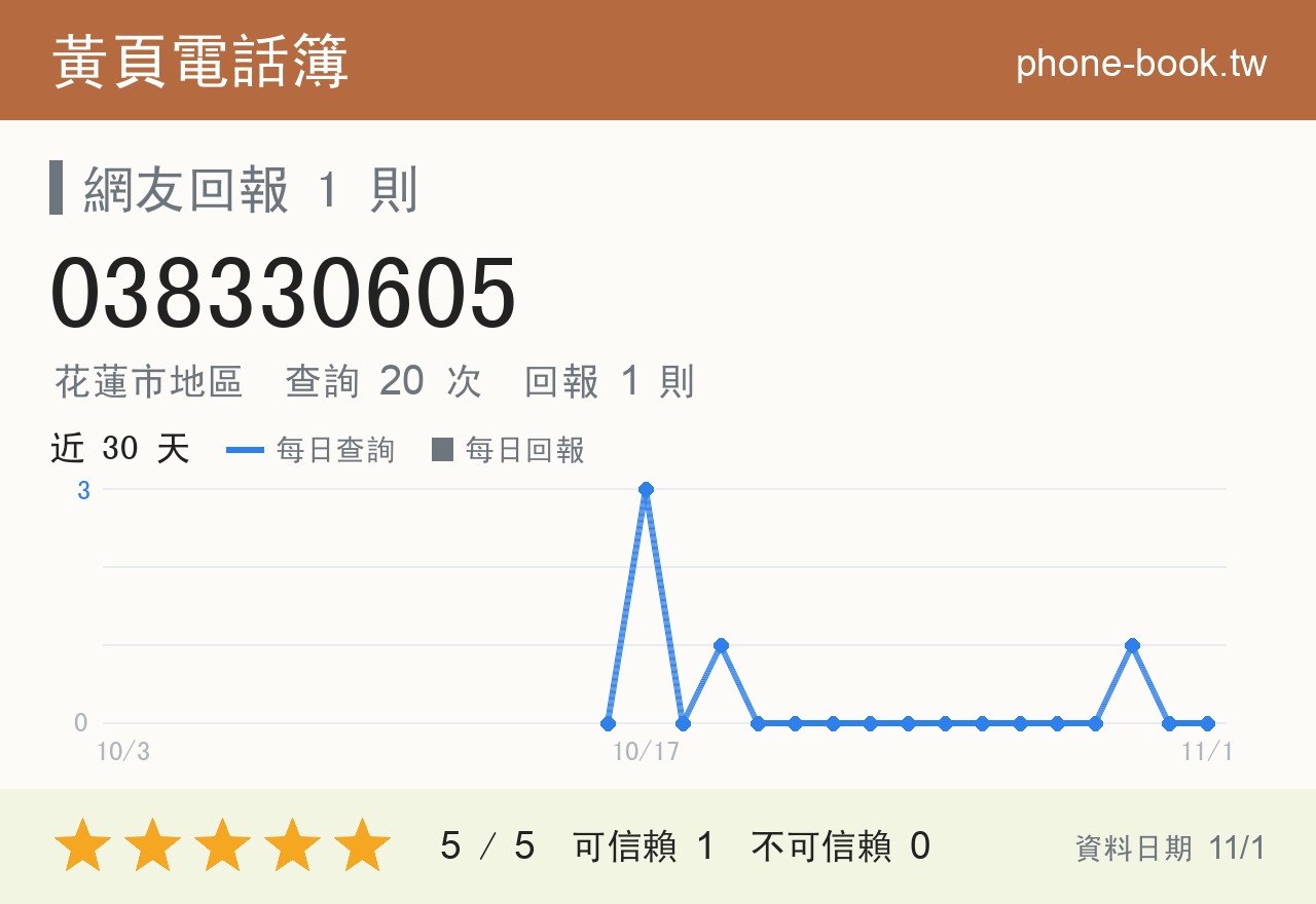 038330605 評分卡：查詢 20 次、網友回報 1 則