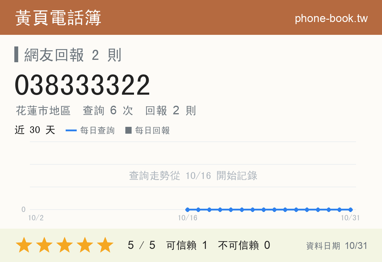 038333322 評分卡：查詢 6 次、網友回報 2 則