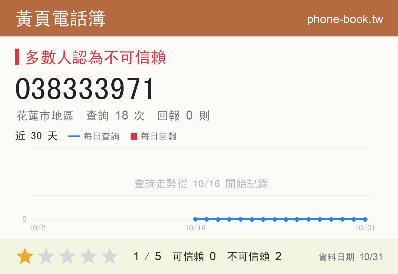 038333971 評分卡：查詢 18 次、網友回報 0 則