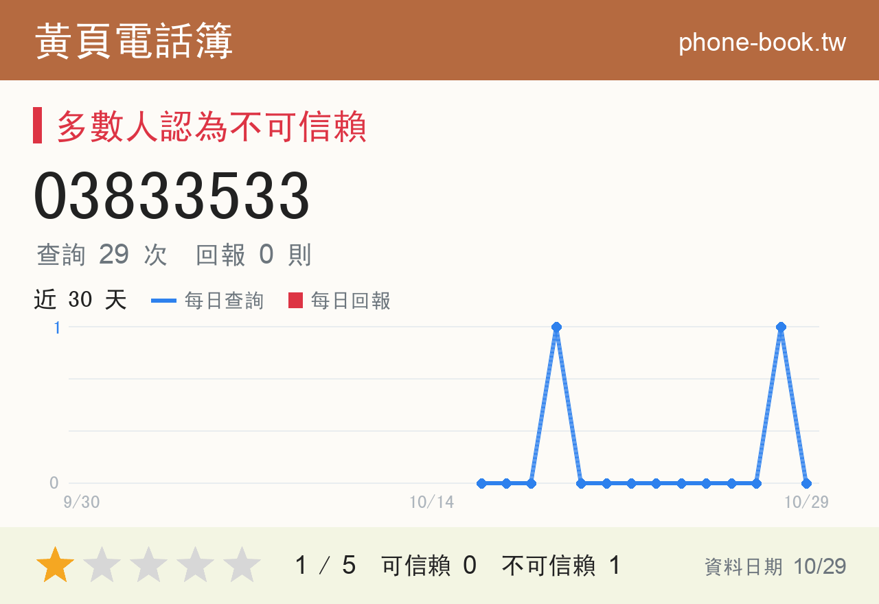 03833533 評分卡：查詢 29 次、網友回報 0 則
