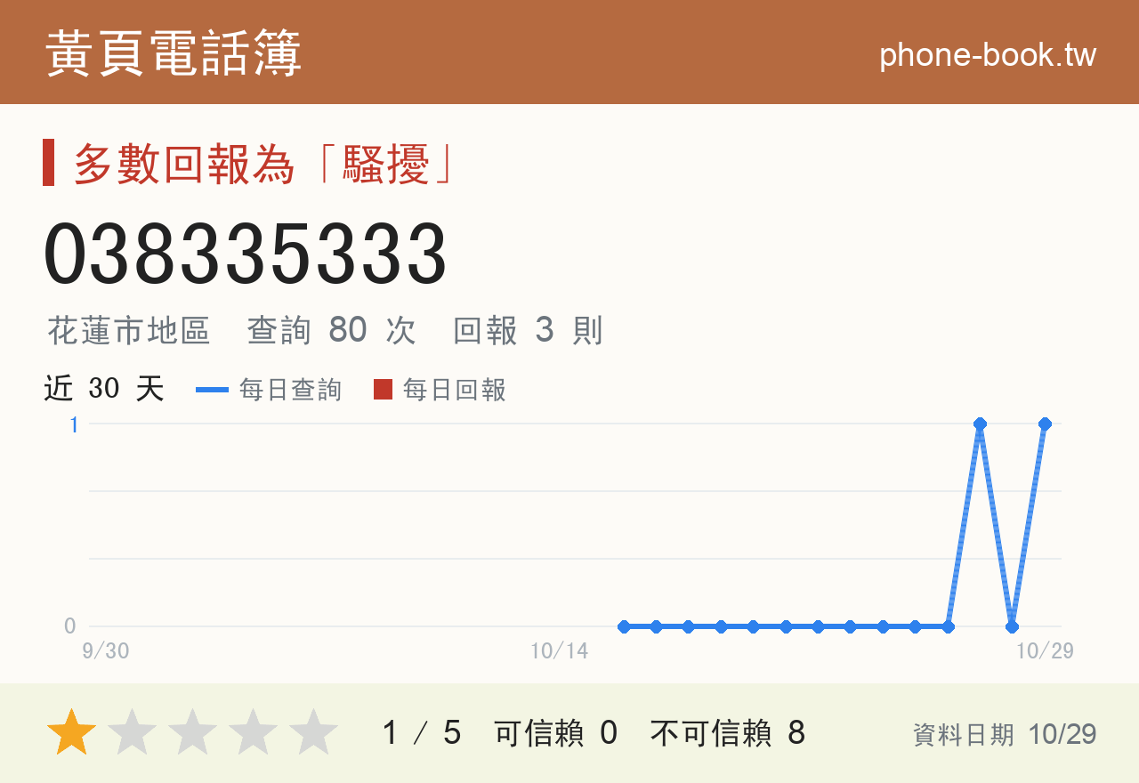 038335333 評分卡：查詢 82 次、網友回報 4 則