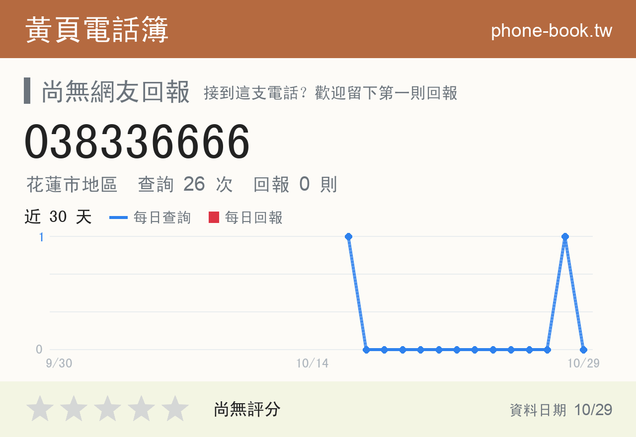 038336666 評分卡：查詢 26 次、網友回報 0 則