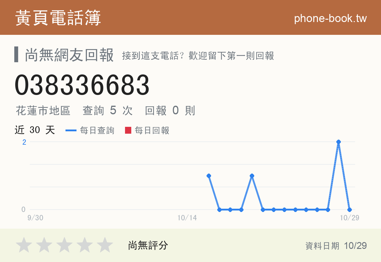 038336683 評分卡：查詢 5 次、網友回報 0 則