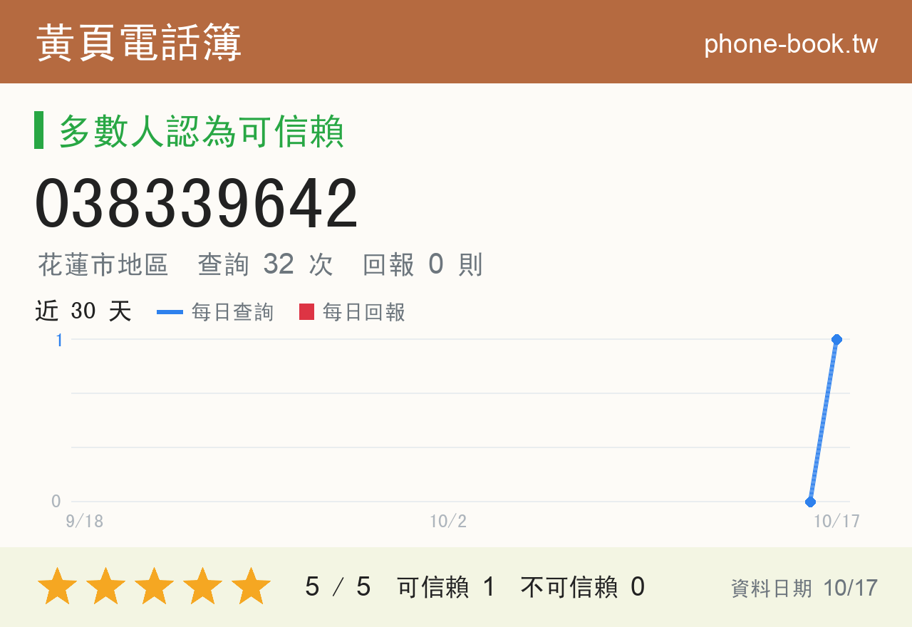 038339642 評分卡：查詢 32 次、網友回報 0 則