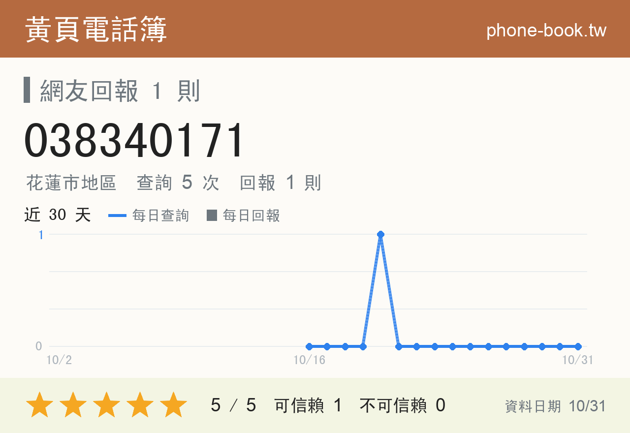 038340171 評分卡：查詢 5 次、網友回報 1 則
