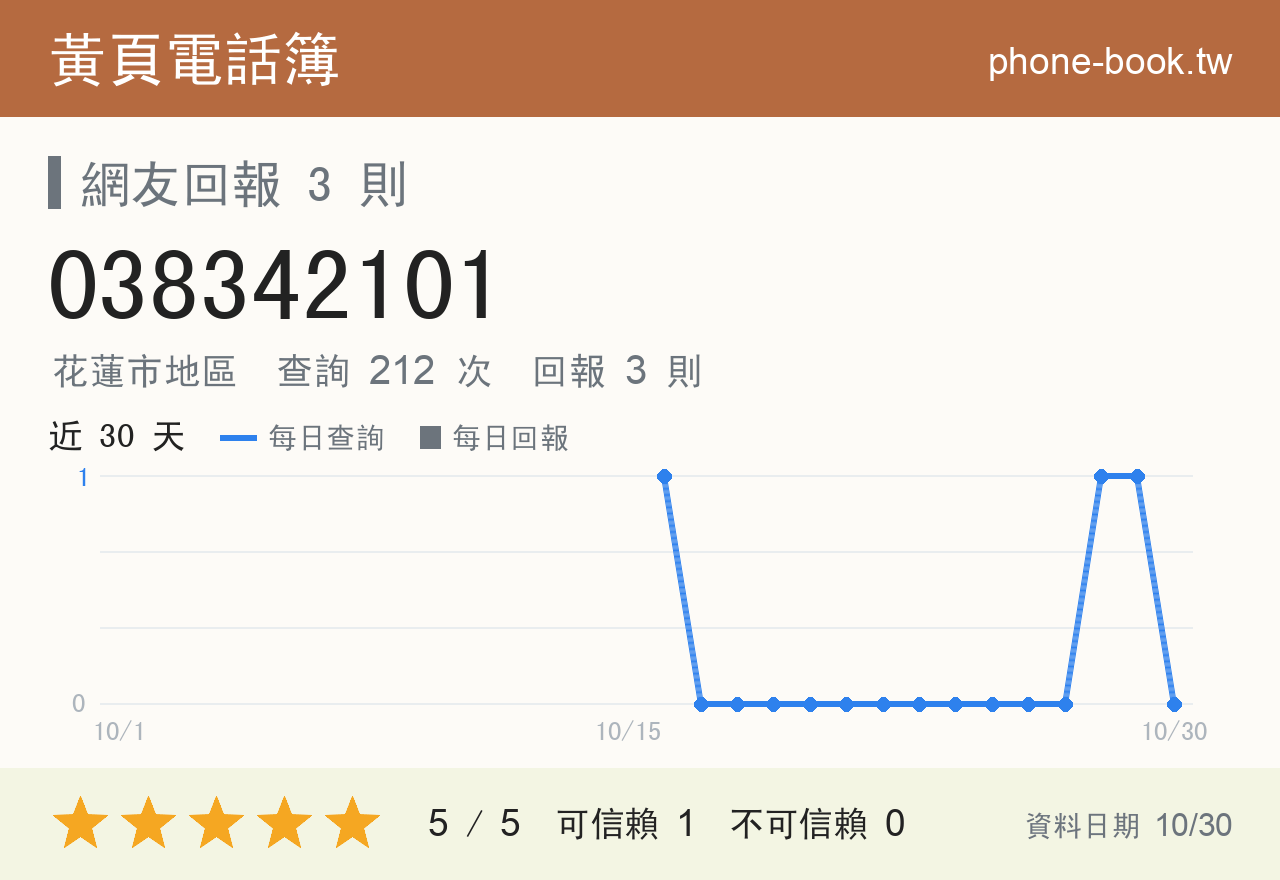 038342101 評分卡：查詢 212 次、網友回報 3 則