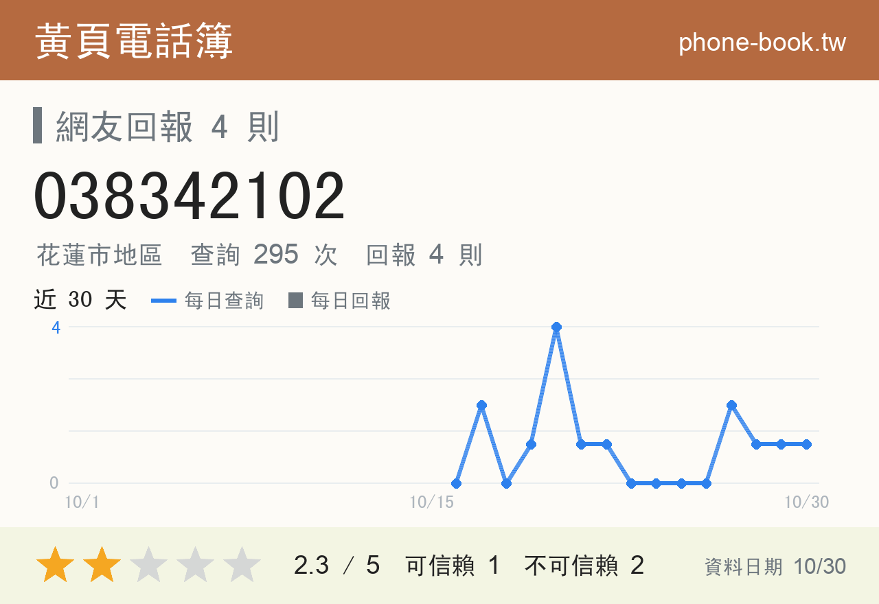 038342102 評分卡：查詢 295 次、網友回報 4 則