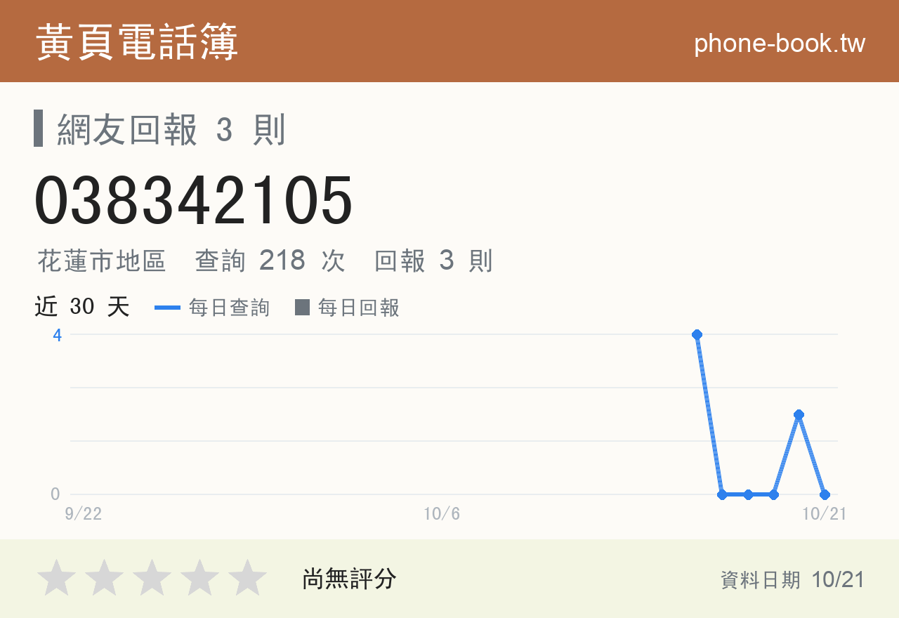 038342105 評分卡：查詢 218 次、網友回報 3 則