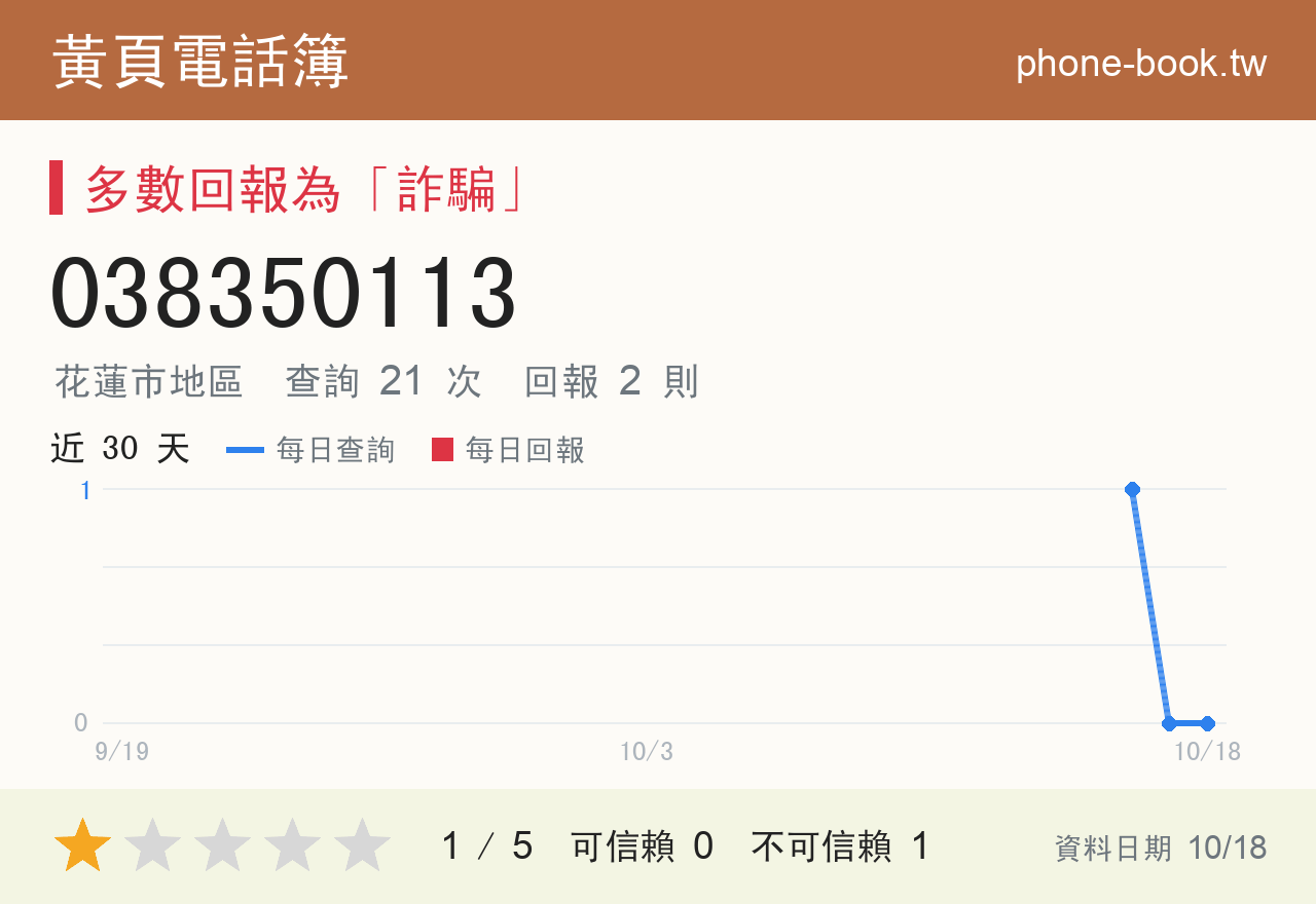 038350113 評分卡：查詢 21 次、網友回報 2 則