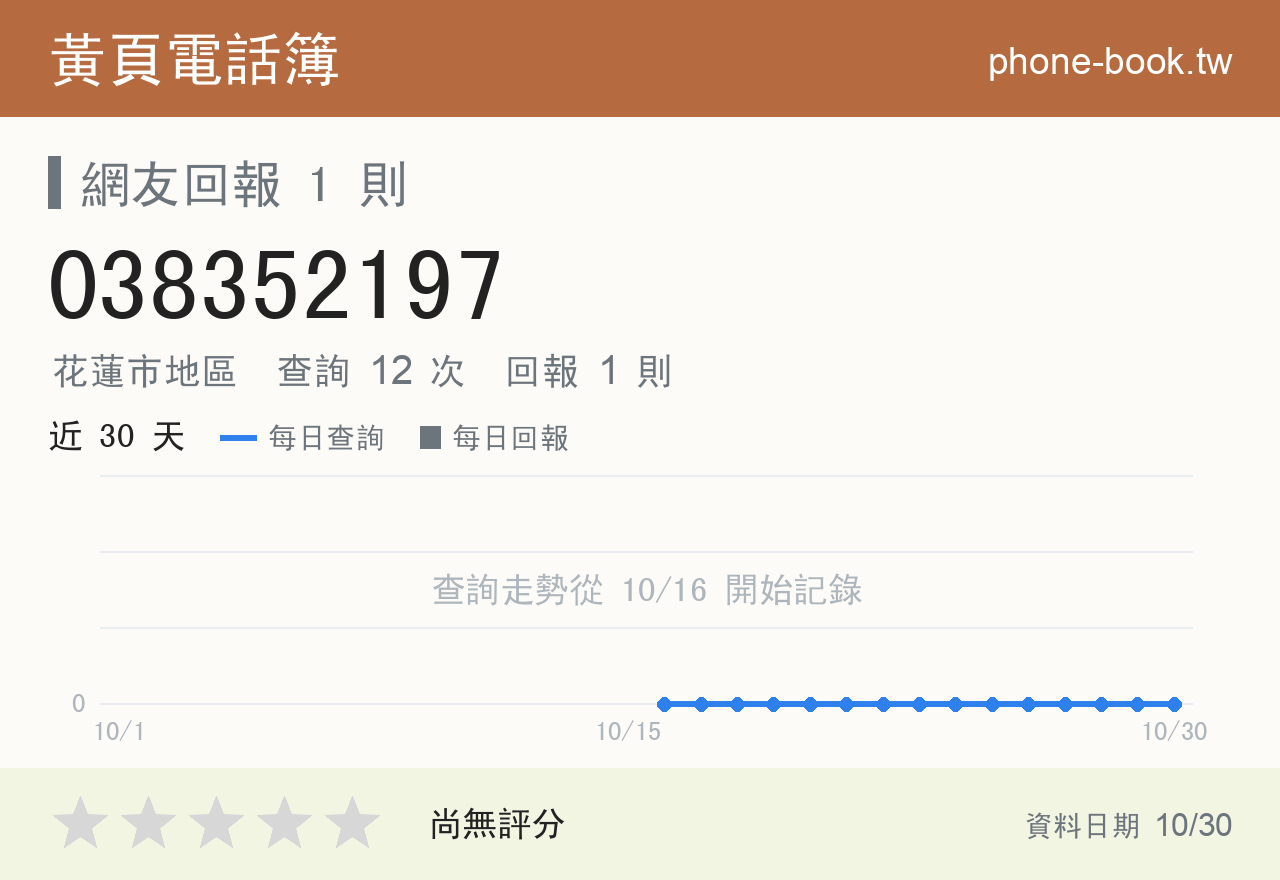038352197 評分卡：查詢 12 次、網友回報 1 則