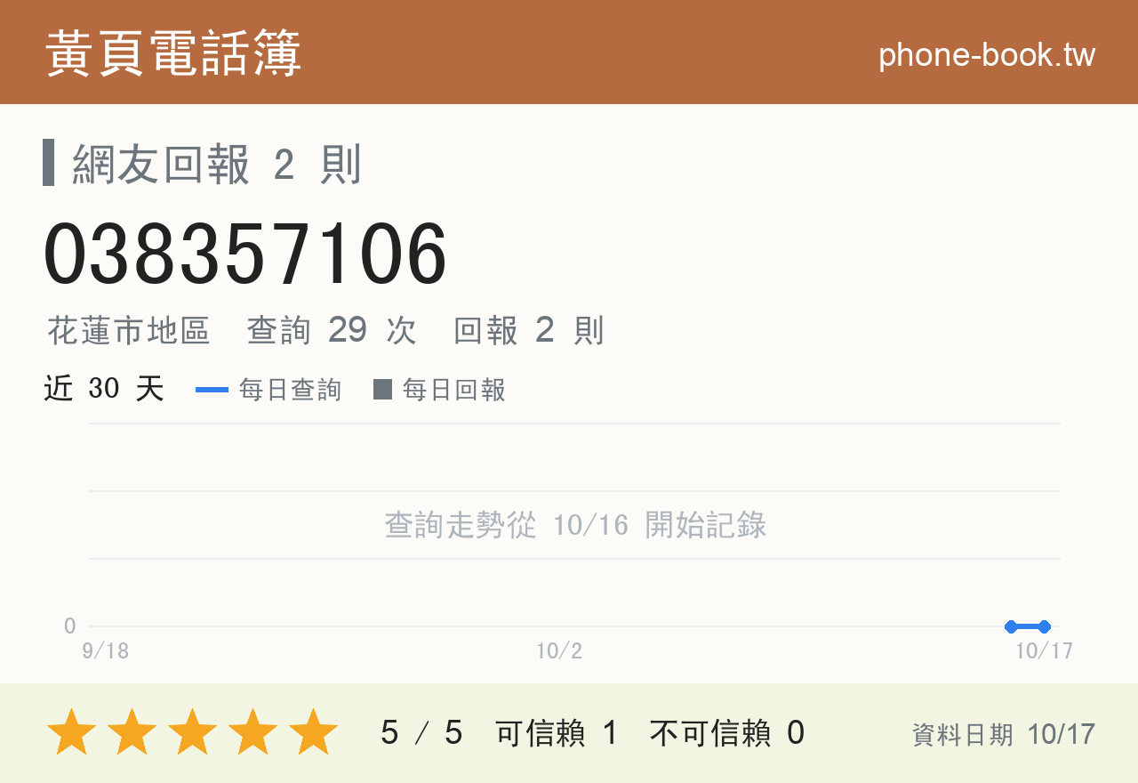 038357106 評分卡：查詢 29 次、網友回報 2 則