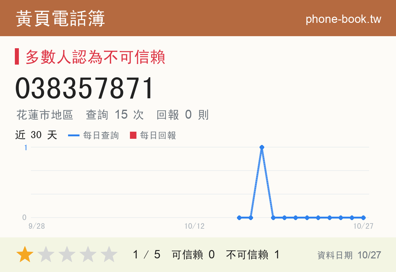 038357871 評分卡：查詢 15 次、網友回報 0 則