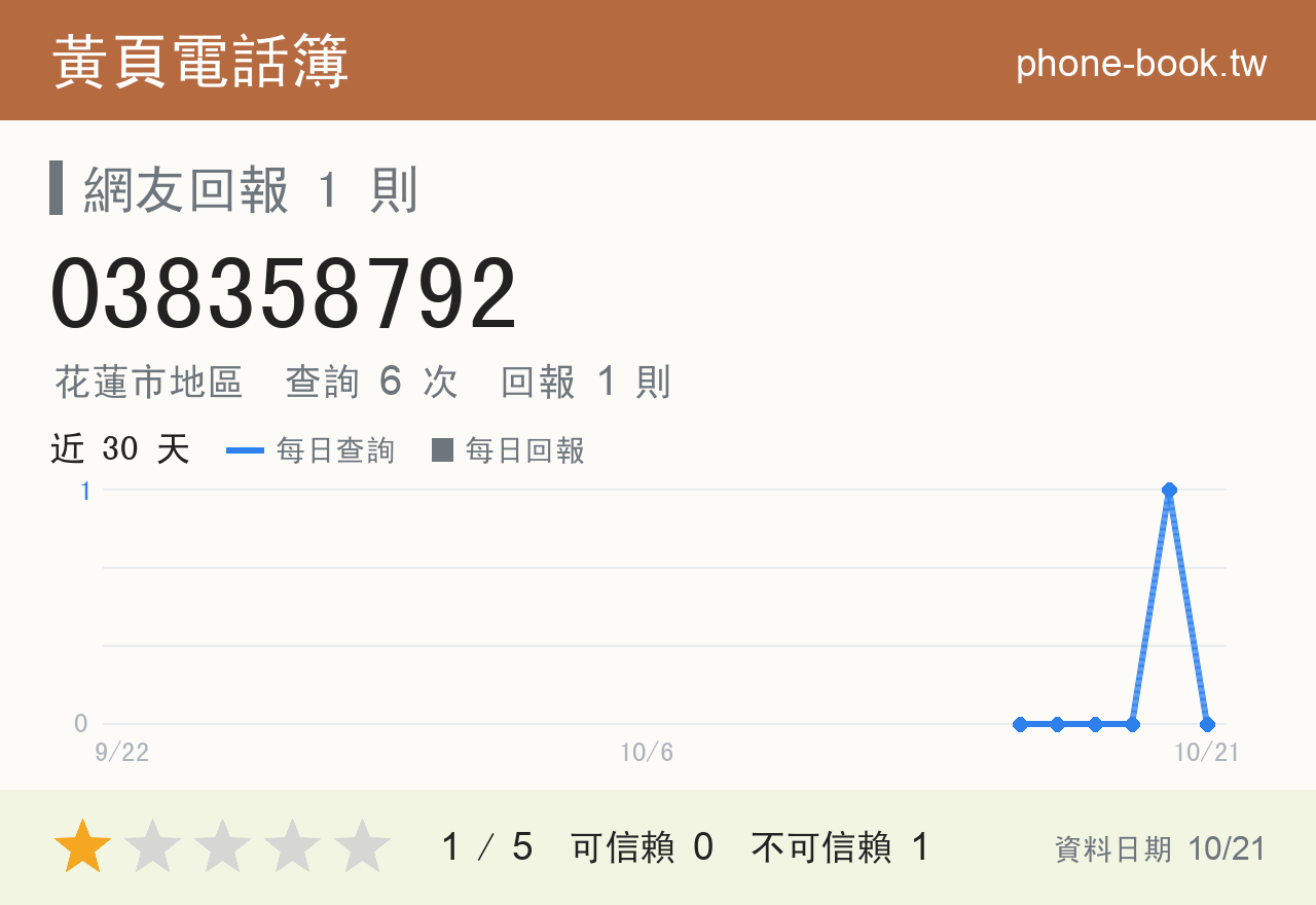 038358792 評分卡：查詢 6 次、網友回報 1 則