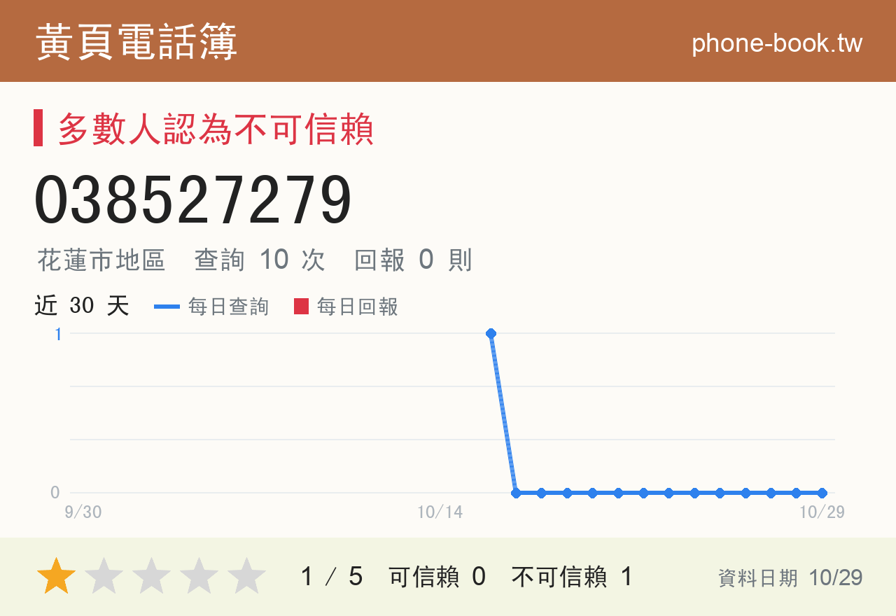 038527279 評分卡：查詢 10 次、網友回報 0 則