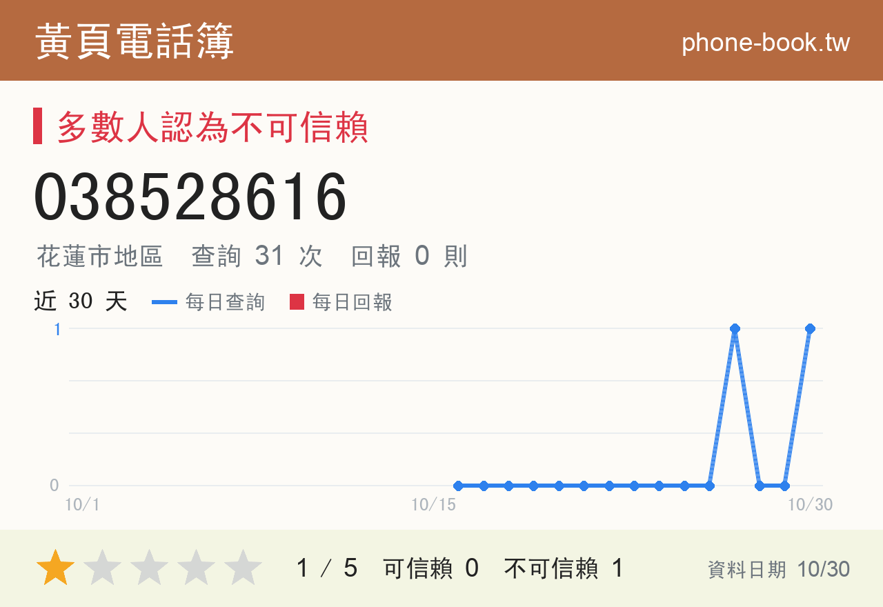 038528616 評分卡：查詢 31 次、網友回報 0 則