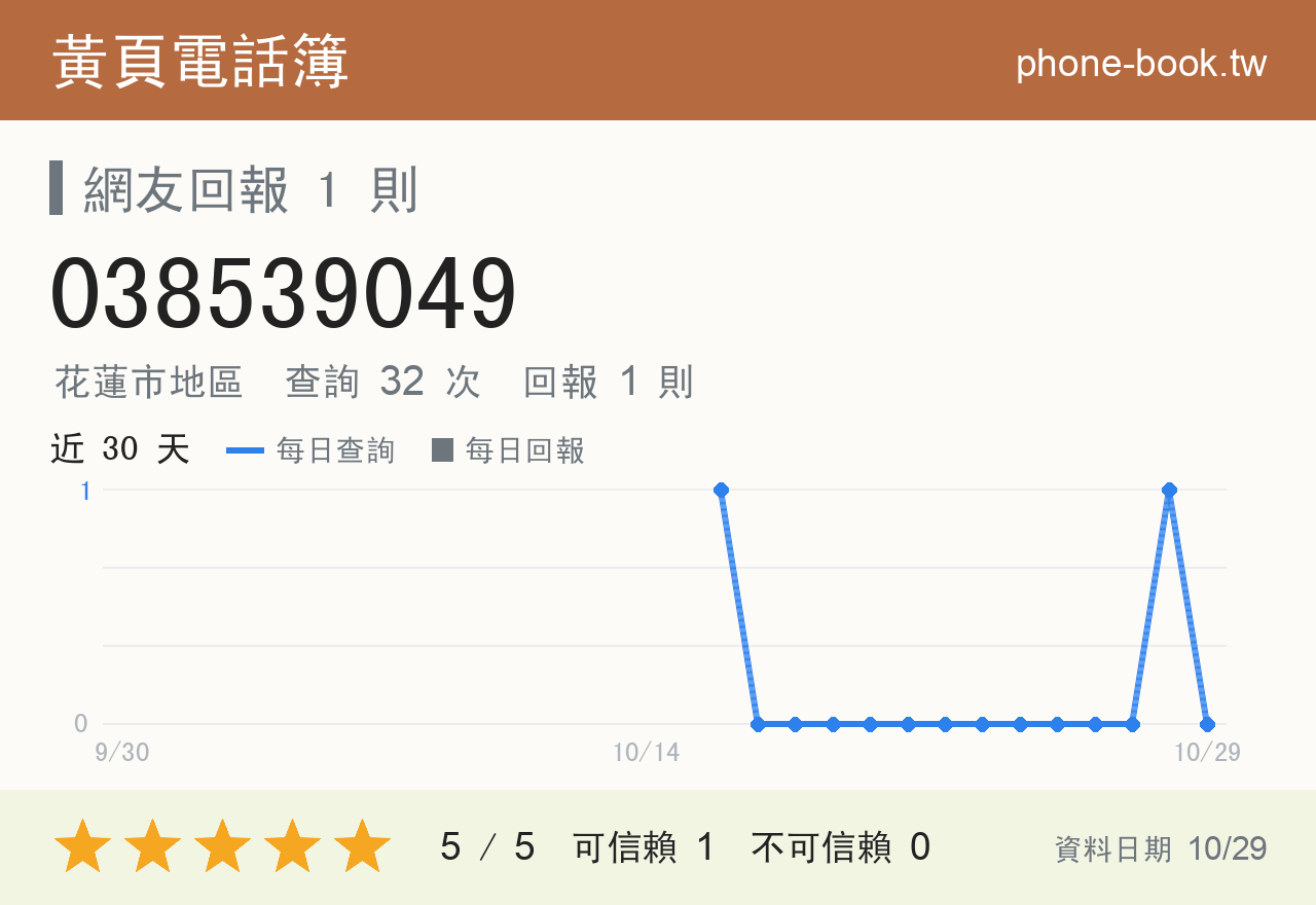 038539049 評分卡：查詢 32 次、網友回報 1 則