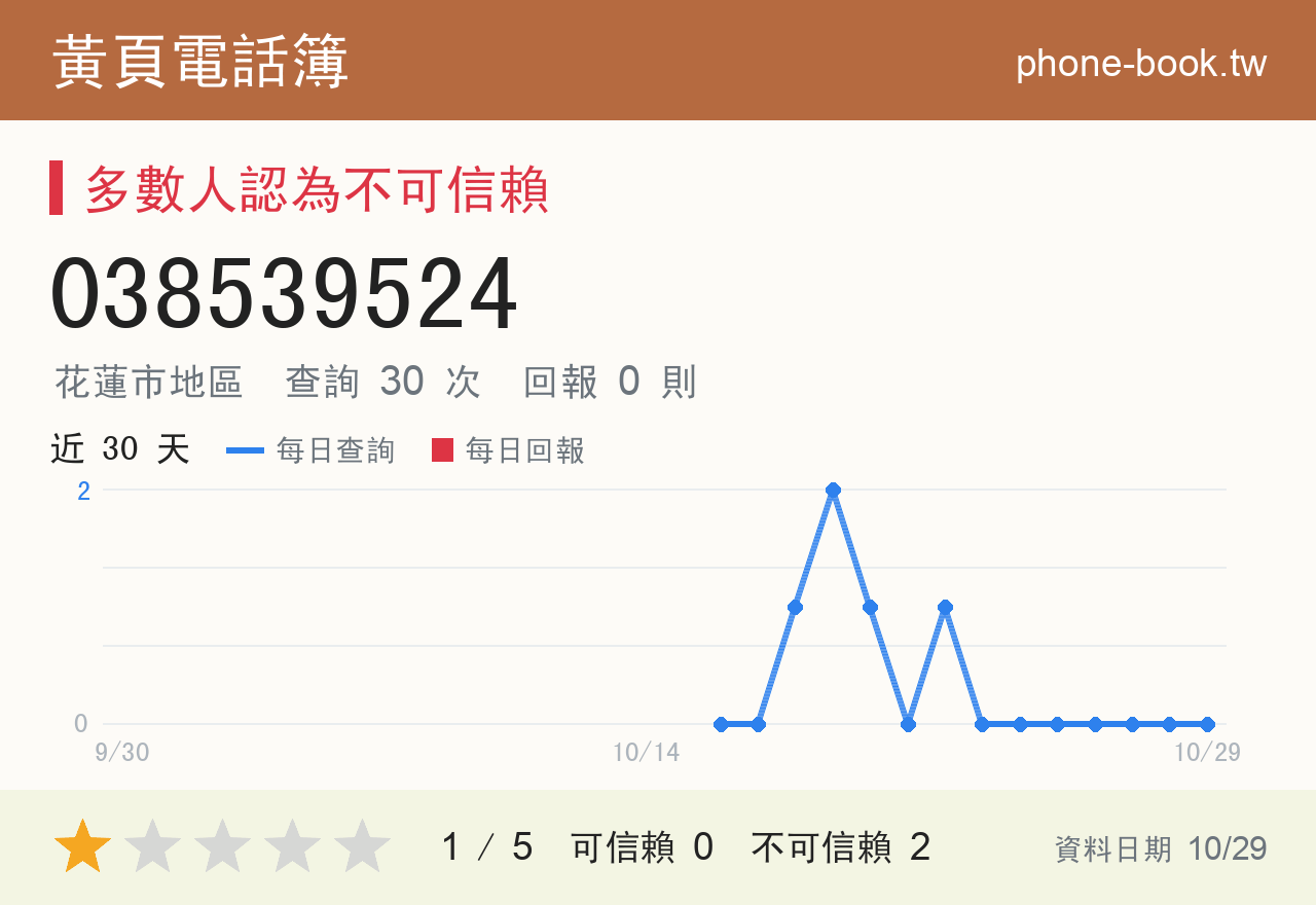 038539524 評分卡：查詢 30 次、網友回報 0 則