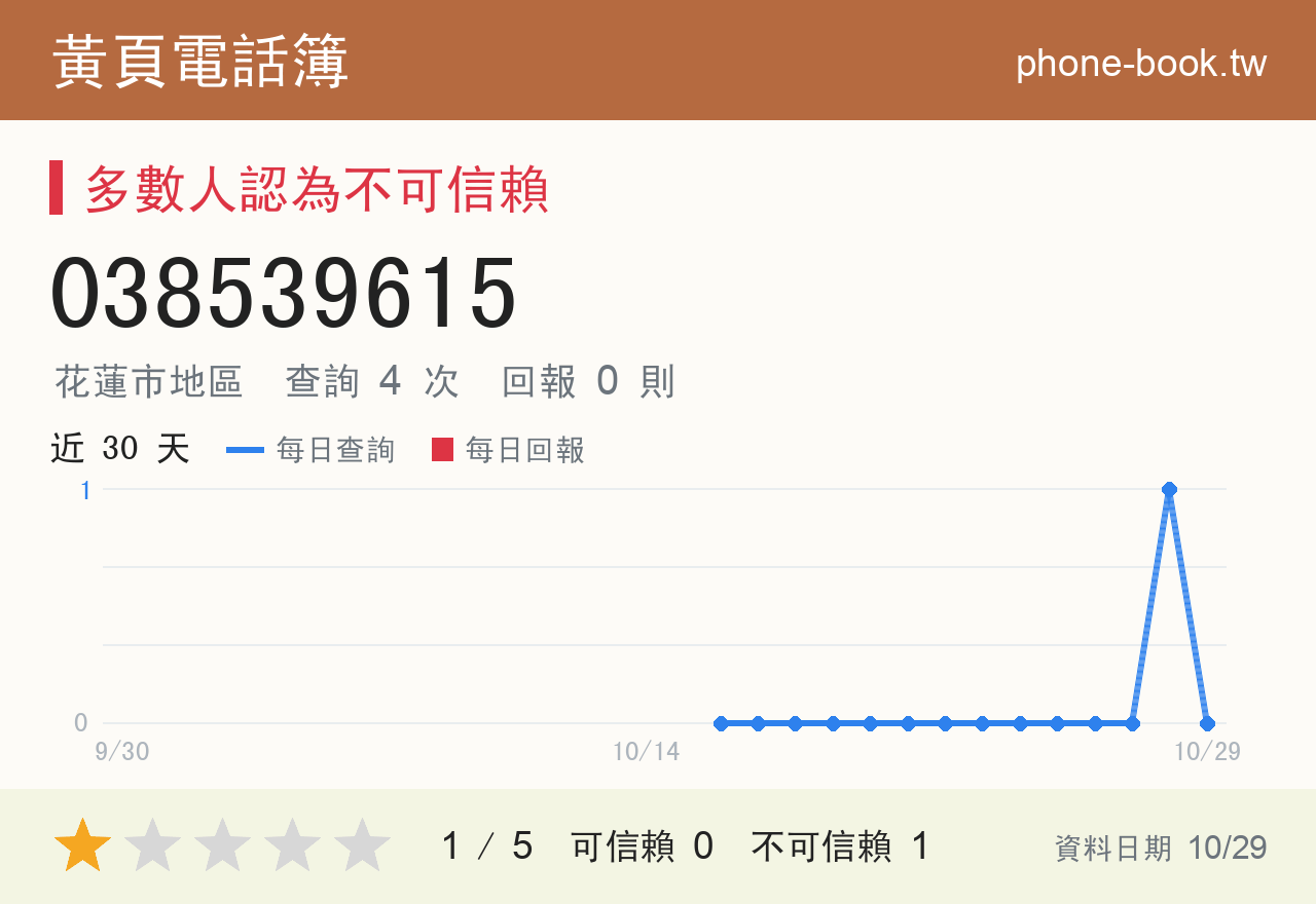 038539615 評分卡：查詢 4 次、網友回報 0 則
