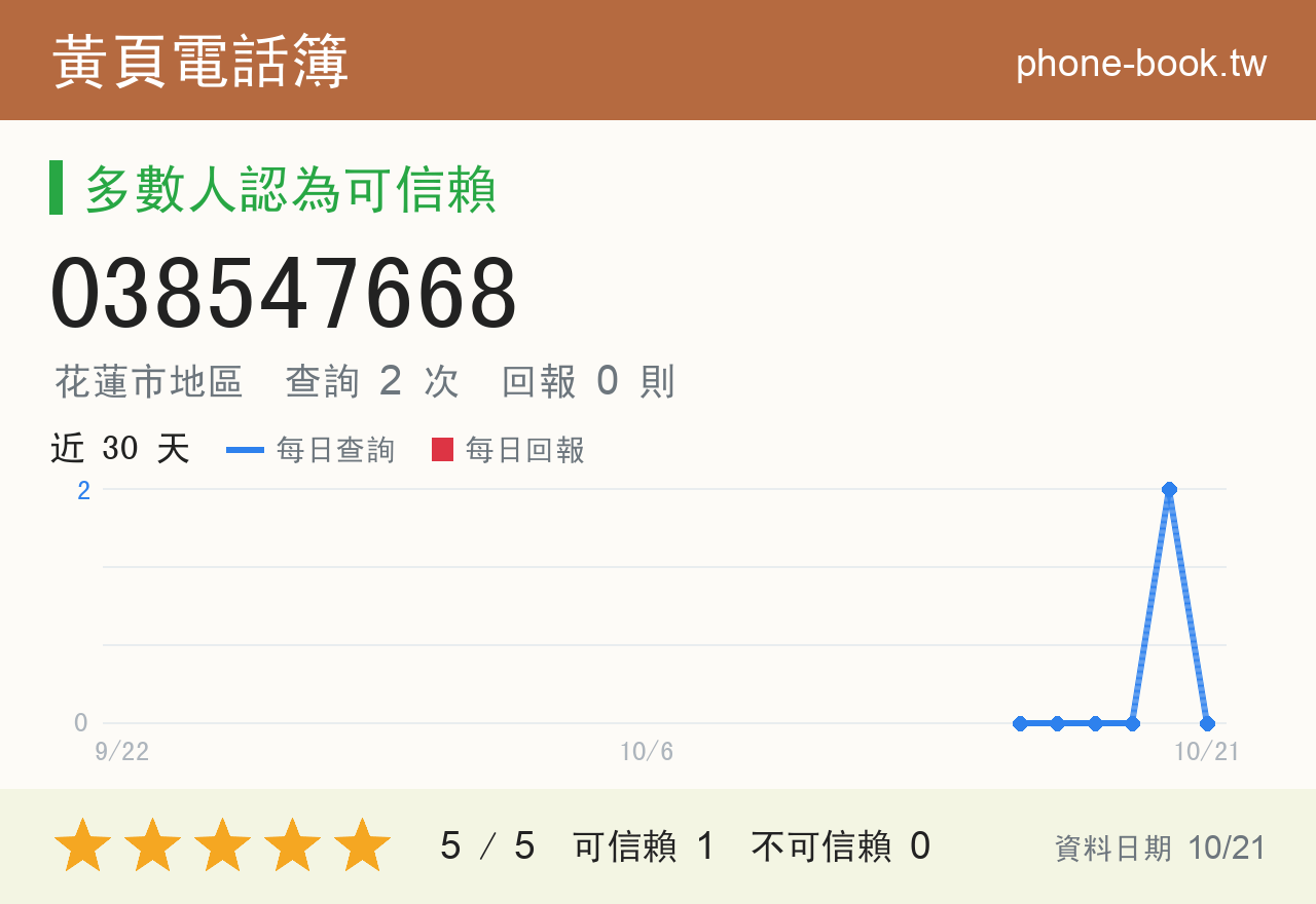 038547668 評分卡：查詢 2 次、網友回報 0 則